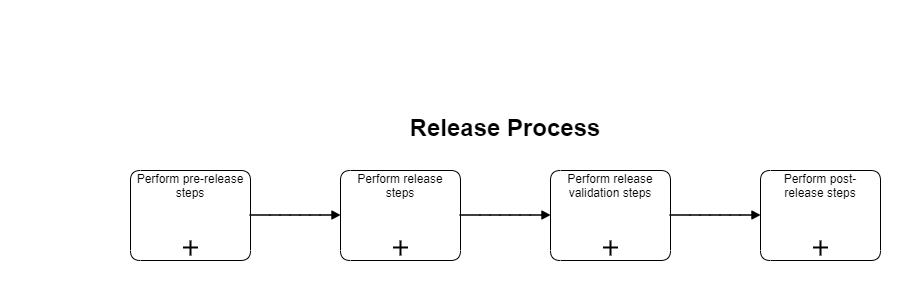 sp-release-process-overview