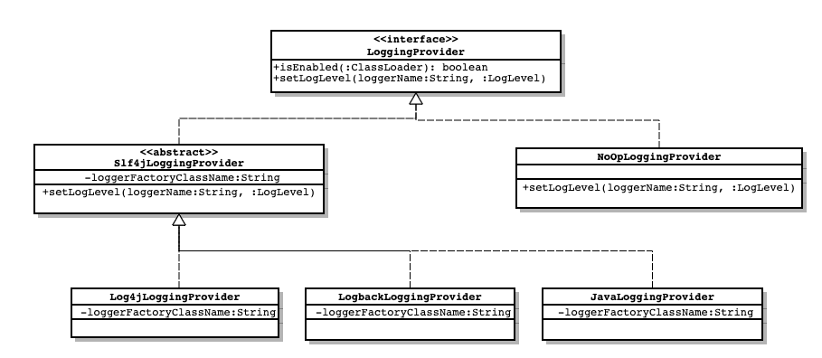 logging-abstraction-class-diagram