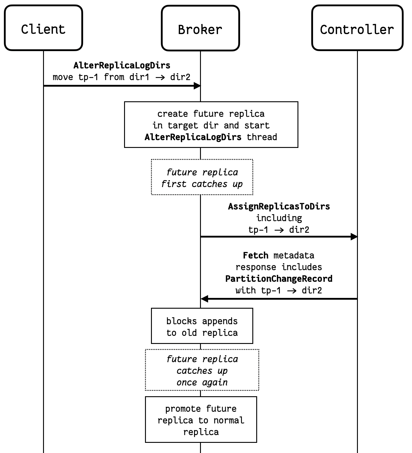 AlterReplicaLogDirs diagram