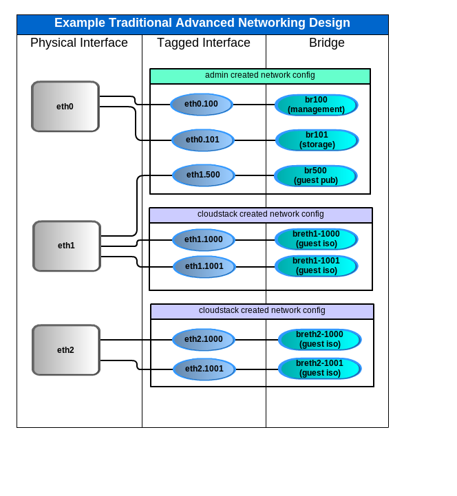 q-in-q example advnetworking