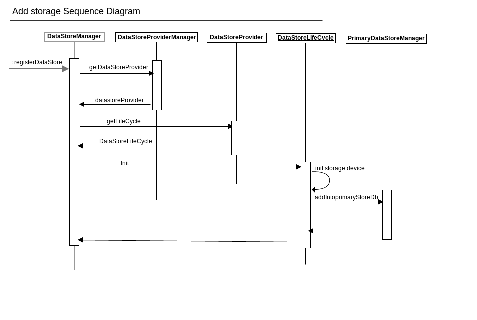 Add primary data store seq