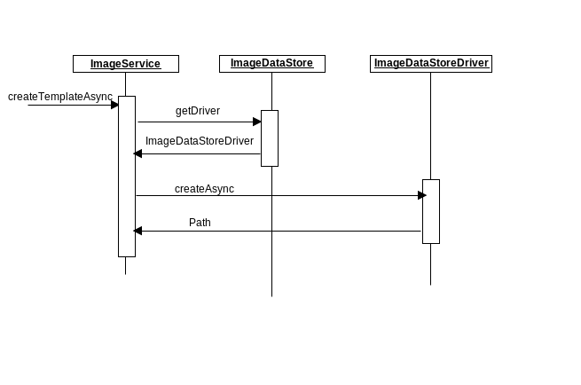 register template on image store