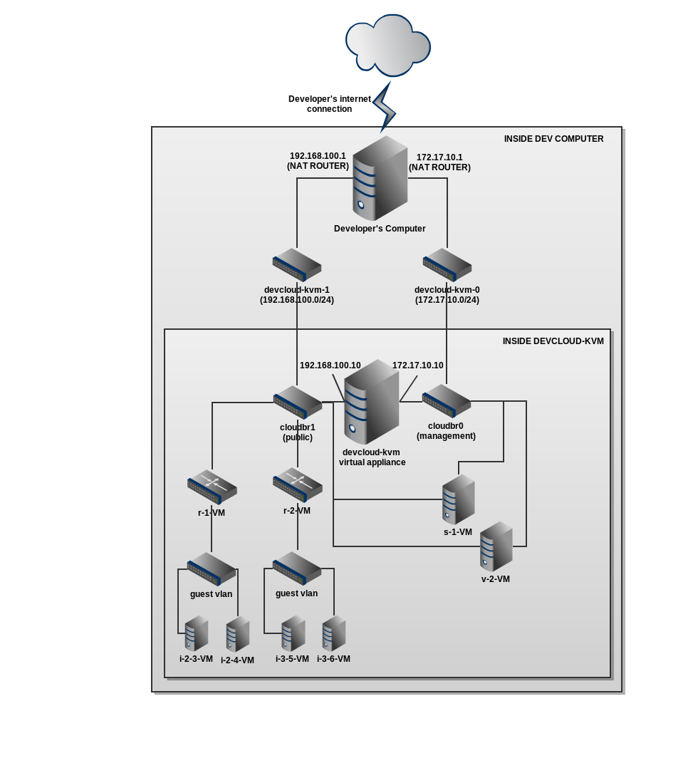 devcloud-kvm-advanced-networking