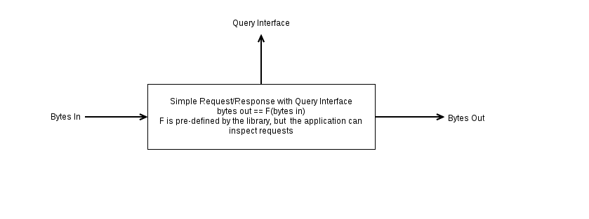 Simple Request-Response Engine with Query Interfac