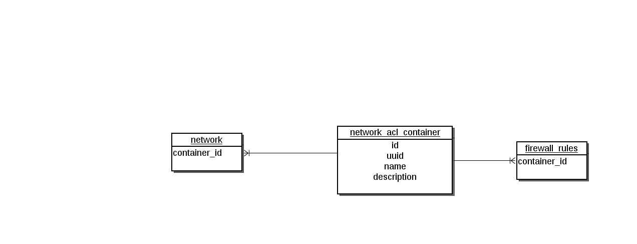 Network ACL Container ER