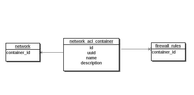 Network ACL Container ER
