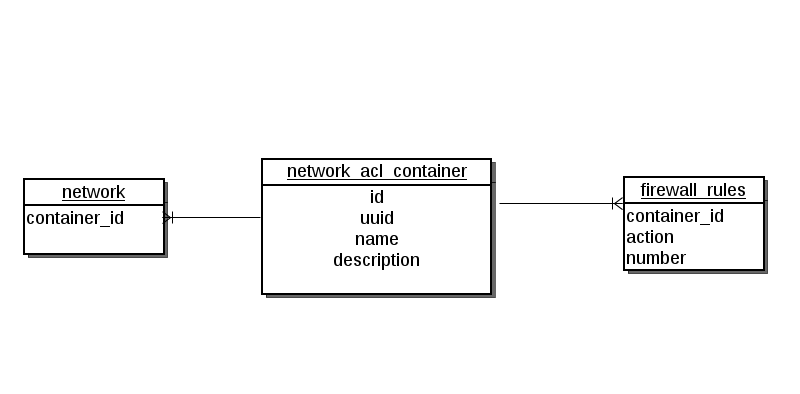 Network ACL Container ER