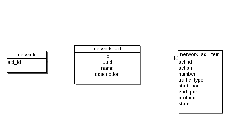 Network ACL Container ER