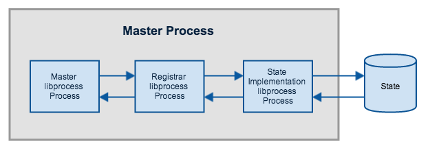 Master Process