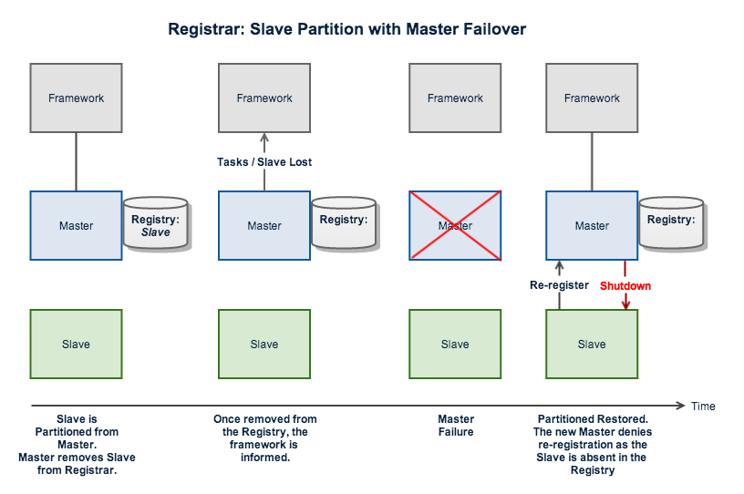 Registrar_slave_partition