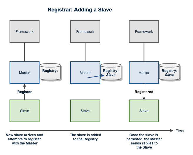 registrar_adding_slave