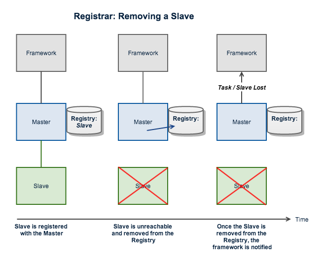 registrar_removal