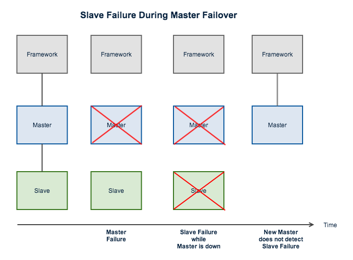 slave_failure_master_failover