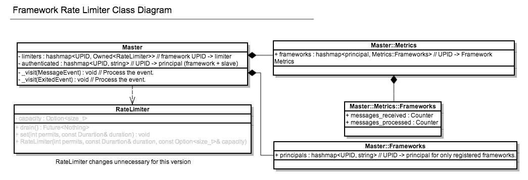 Framework Rate Limiter