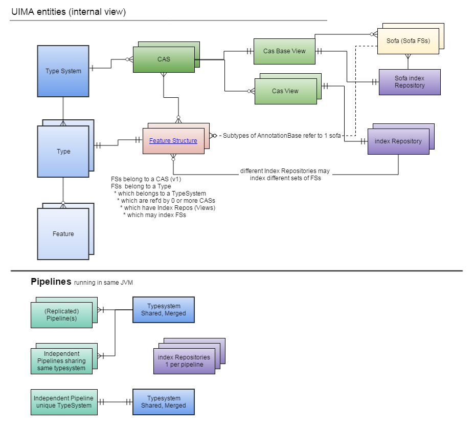 UIMA Design - Entities Big picture