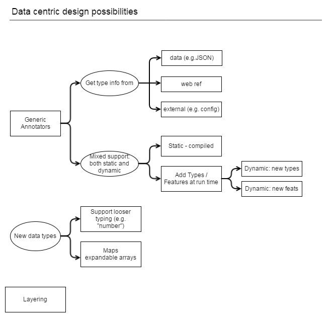 data-centric-design-ideas