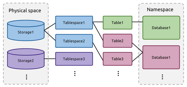 Relationship of tablespaces, databases, and tables