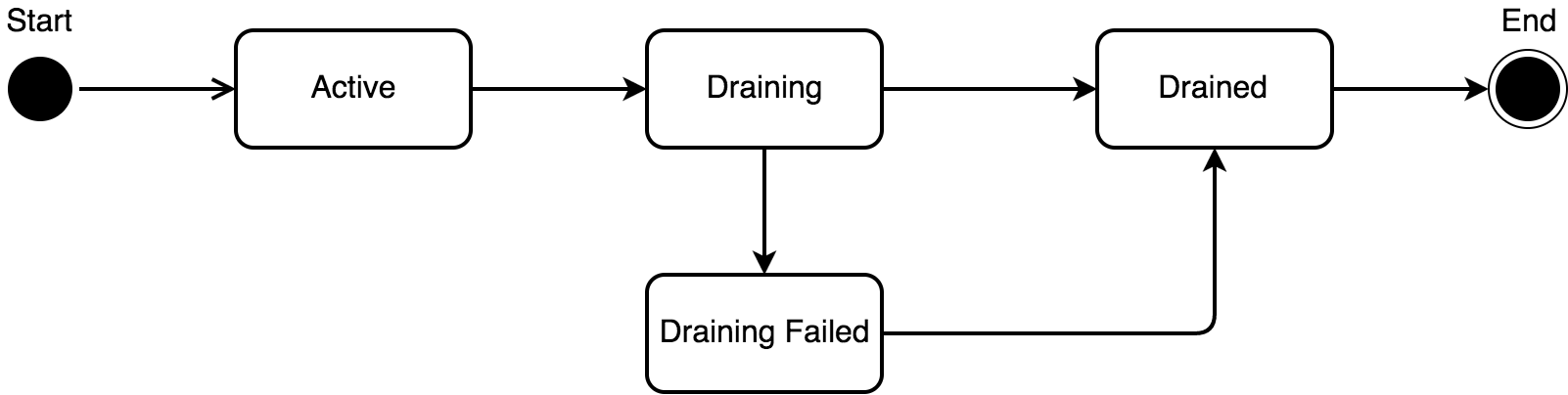 Lifecycle States