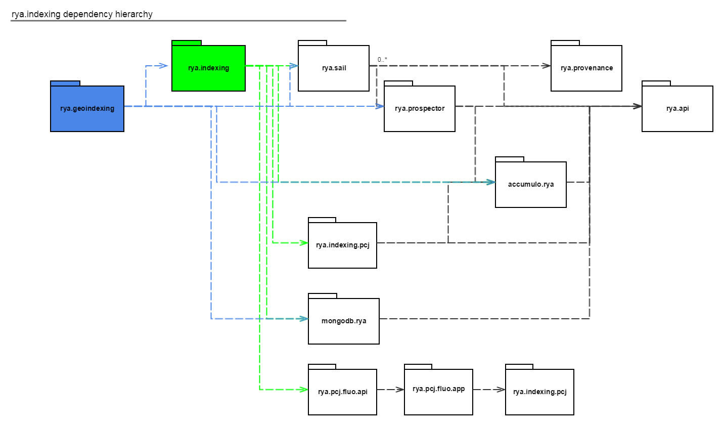 rya.indexing dependency diagram