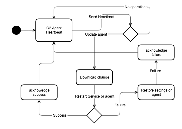 Update Agent Activity Diagram